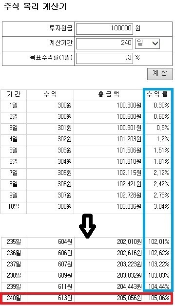 주식 복리 계산기로 계산한거 캡쳐